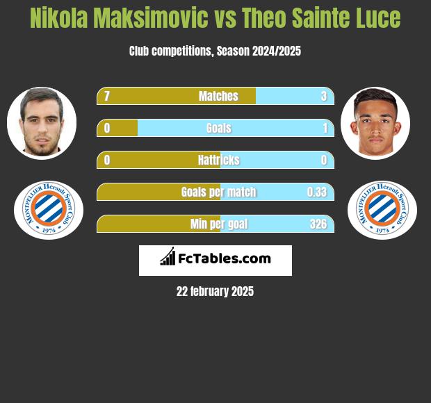 Nikola Maksimovic vs Theo Sainte Luce h2h player stats