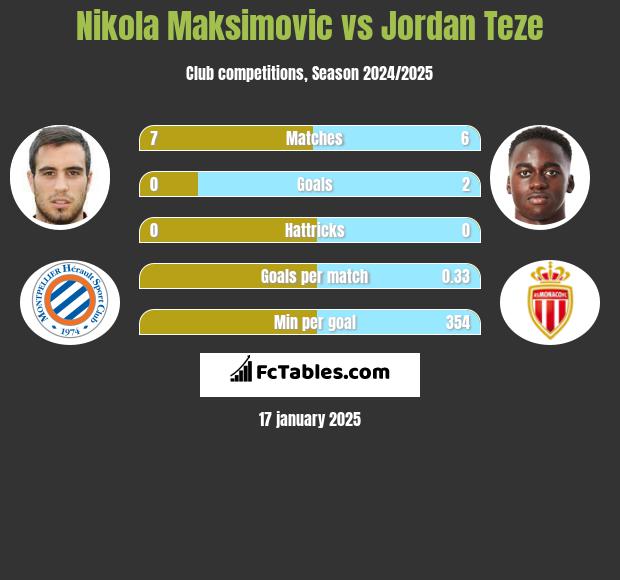 Nikola Maksimovic vs Jordan Teze h2h player stats