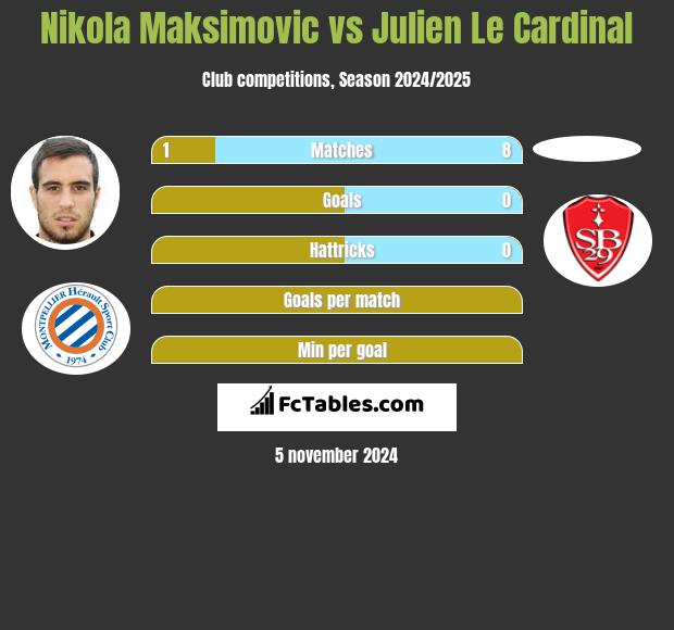 Nikola Maksimovic vs Julien Le Cardinal h2h player stats