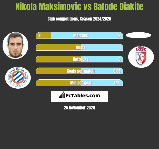 Nikola Maksimovic vs Bafode Diakite h2h player stats