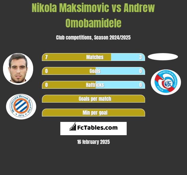 Nikola Maksimovic vs Andrew Omobamidele h2h player stats