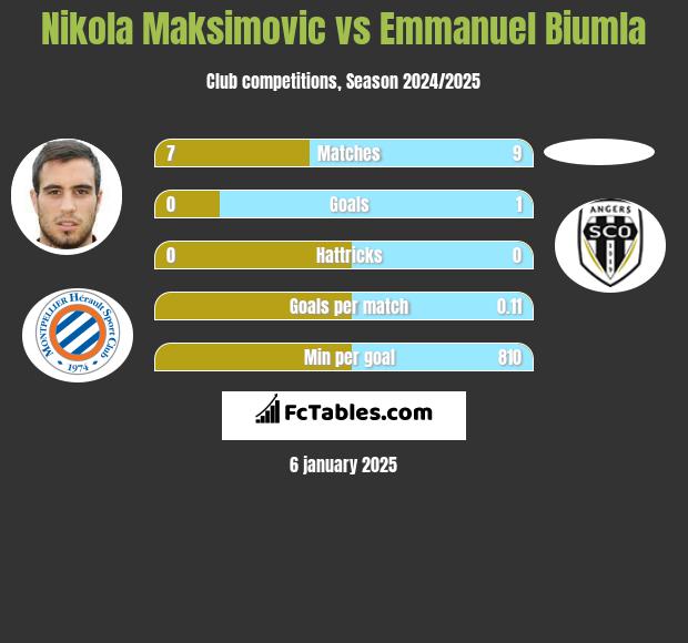 Nikola Maksimovic vs Emmanuel Biumla h2h player stats