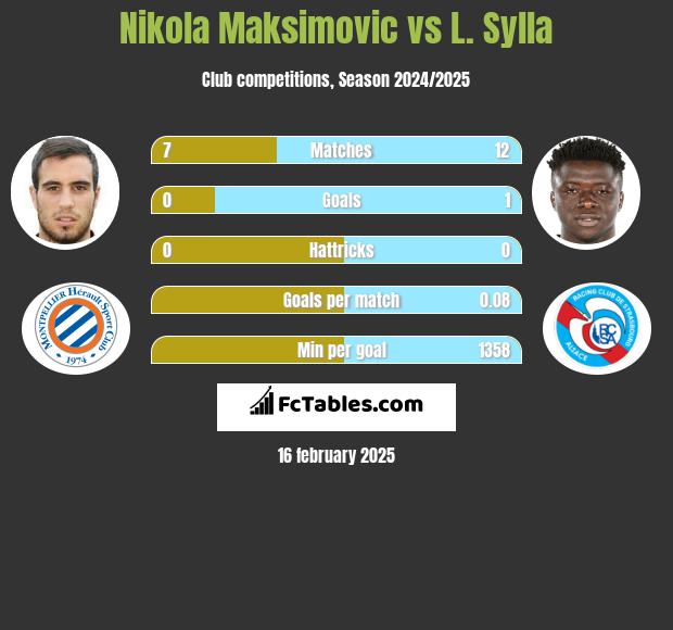 Nikola Maksimovic vs L. Sylla h2h player stats