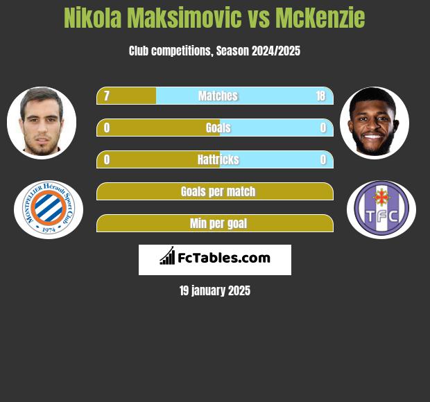 Nikola Maksimovic vs McKenzie h2h player stats