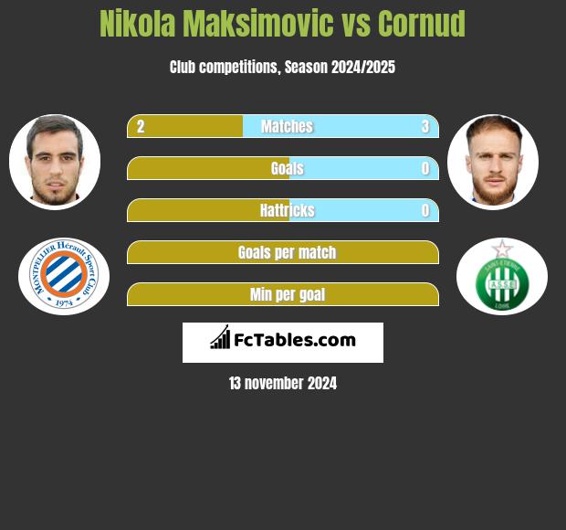 Nikola Maksimovic vs Cornud h2h player stats