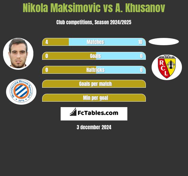 Nikola Maksimovic vs A. Khusanov h2h player stats