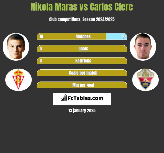 Nikola Maras vs Carlos Clerc h2h player stats