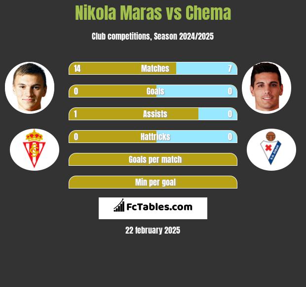 Nikola Maras vs Chema h2h player stats