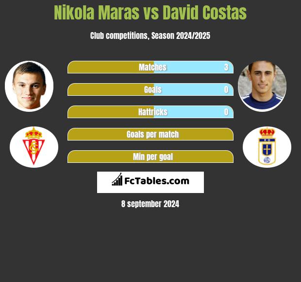 Nikola Maras vs David Costas h2h player stats