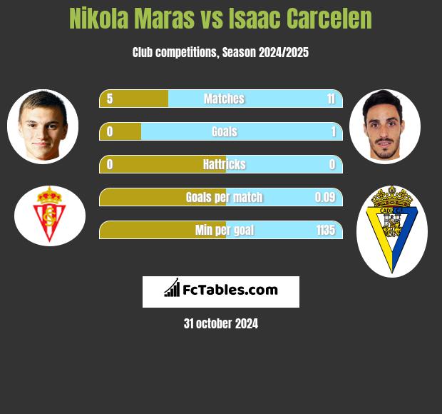 Nikola Maras vs Isaac Carcelen h2h player stats