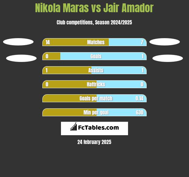 Nikola Maras vs Jair Amador h2h player stats