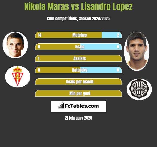 Nikola Maras vs Lisandro Lopez h2h player stats