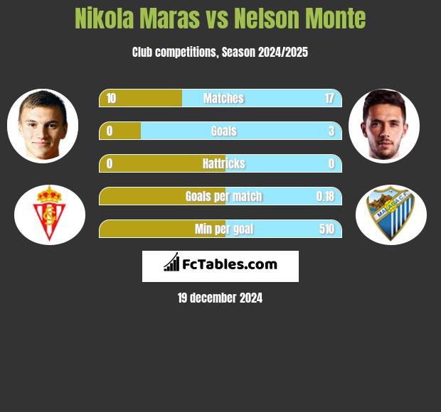 Nikola Maras vs Nelson Monte h2h player stats