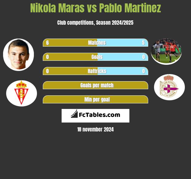 Nikola Maras vs Pablo Martinez h2h player stats