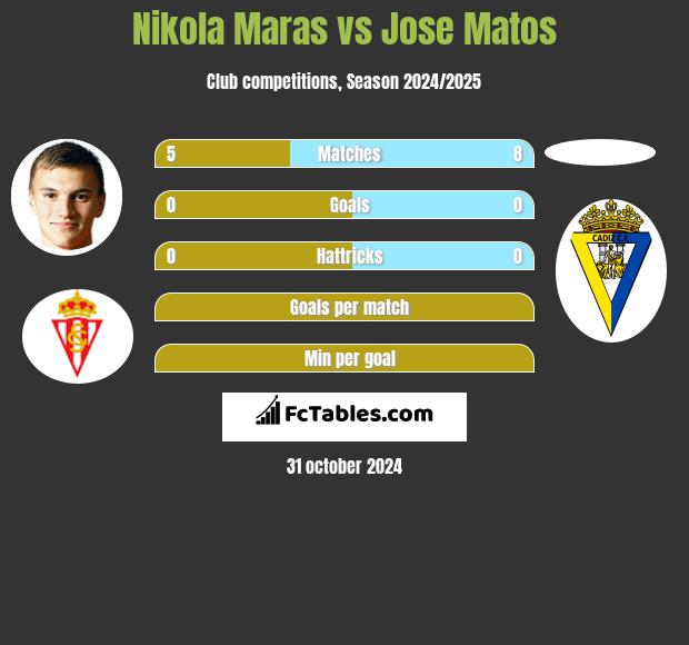 Nikola Maras vs Jose Matos h2h player stats