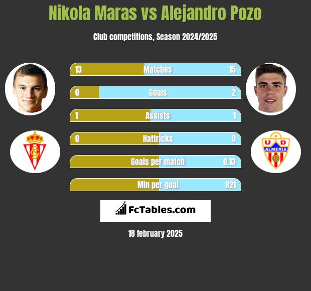 Nikola Maras vs Alejandro Pozo h2h player stats