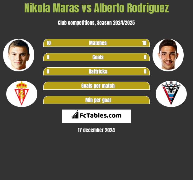 Nikola Maras vs Alberto Rodriguez h2h player stats