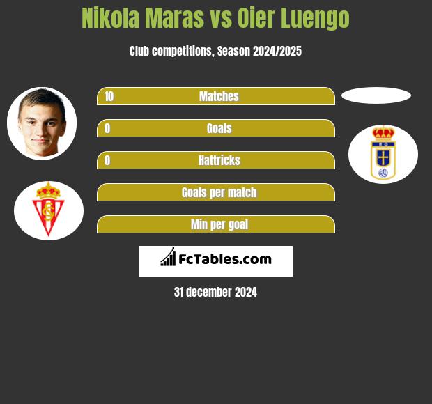 Nikola Maras vs Oier Luengo h2h player stats