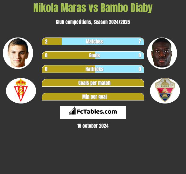 Nikola Maras vs Bambo Diaby h2h player stats