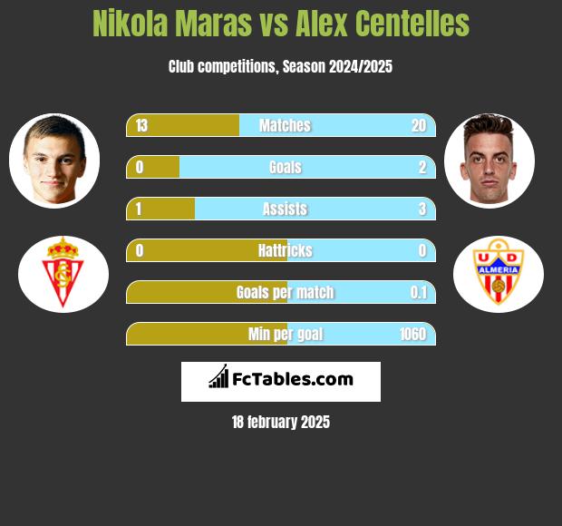 Nikola Maras vs Alex Centelles h2h player stats