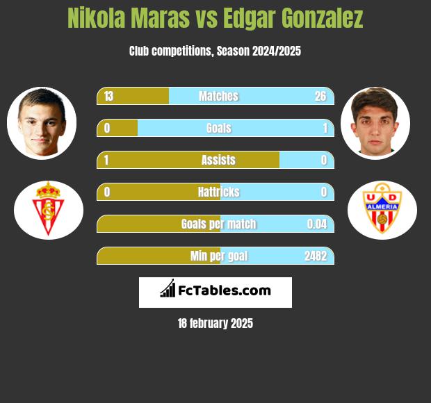 Nikola Maras vs Edgar Gonzalez h2h player stats