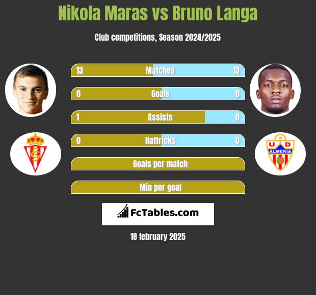 Nikola Maras vs Bruno Langa h2h player stats