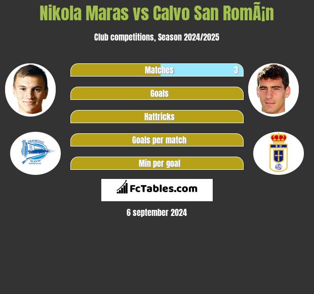 Nikola Maras vs Calvo San RomÃ¡n h2h player stats