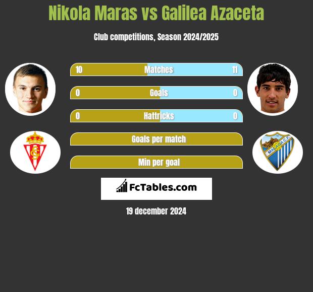 Nikola Maras vs Galilea Azaceta h2h player stats