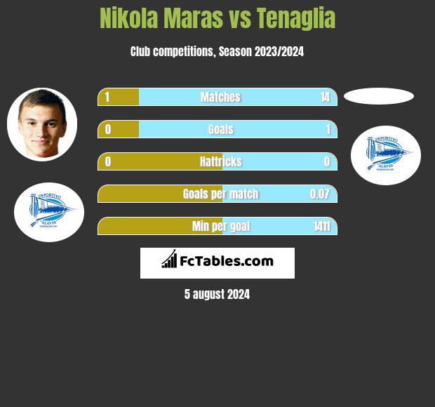 Nikola Maras vs Tenaglia h2h player stats