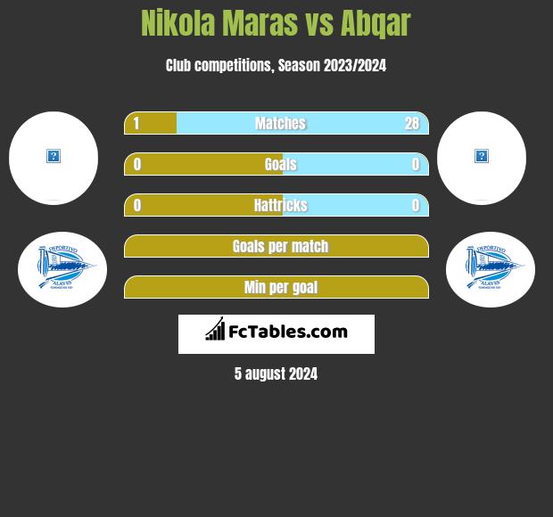 Nikola Maras vs Abqar h2h player stats