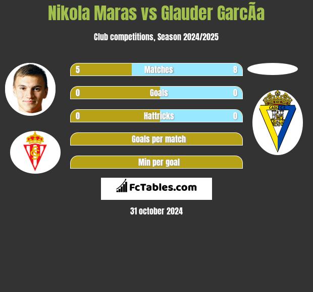 Nikola Maras vs Glauder GarcÃ­a h2h player stats