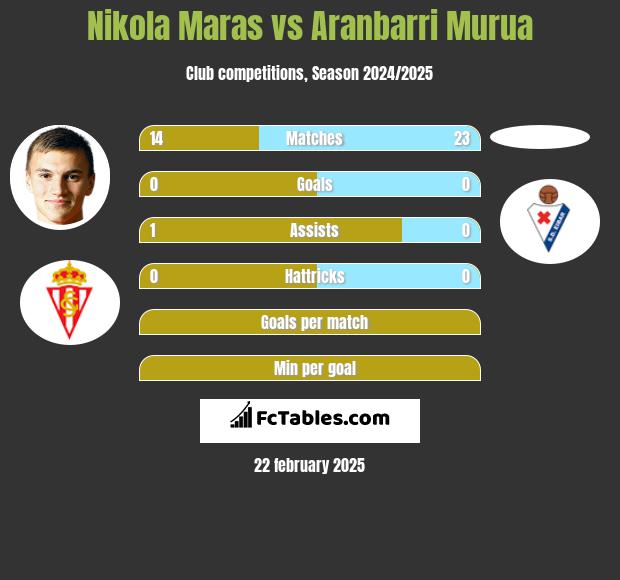 Nikola Maras vs Aranbarri Murua h2h player stats