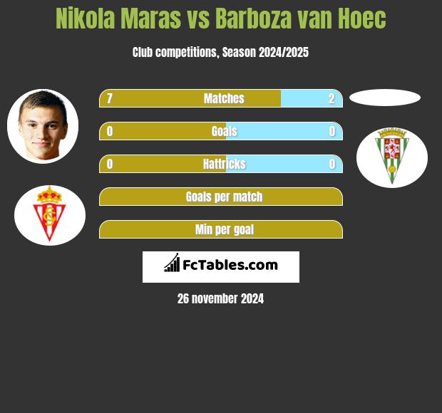 Nikola Maras vs Barboza van Hoec h2h player stats