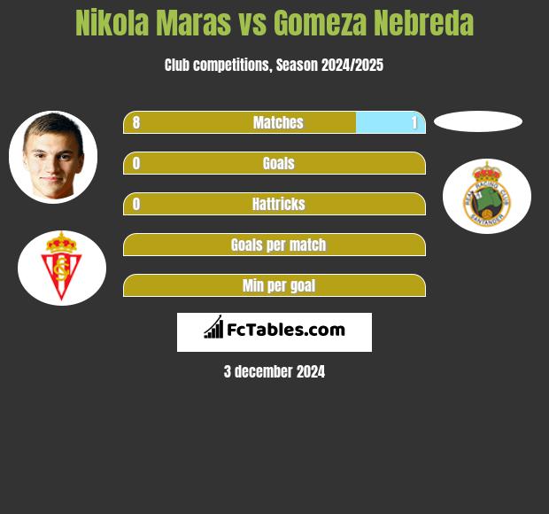 Nikola Maras vs Gomeza Nebreda h2h player stats