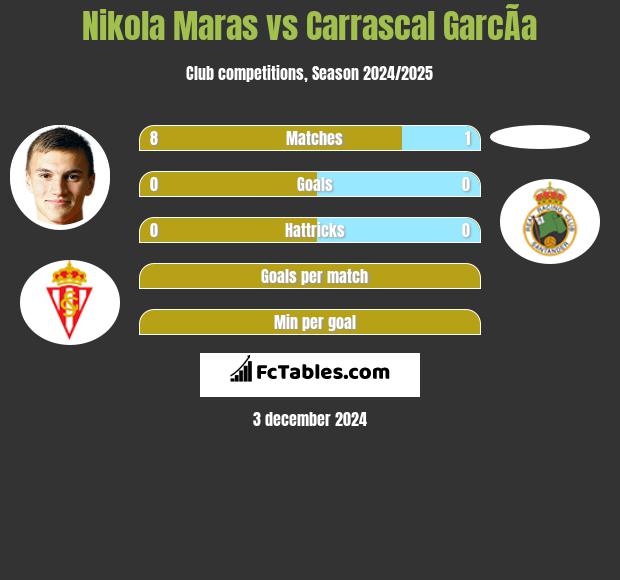 Nikola Maras vs Carrascal GarcÃ­a h2h player stats