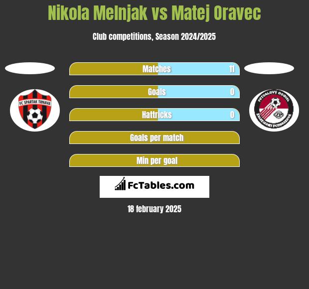 Nikola Melnjak vs Matej Oravec h2h player stats