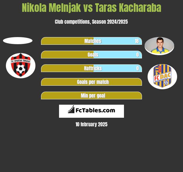 Nikola Melnjak vs Taras Kacharaba h2h player stats