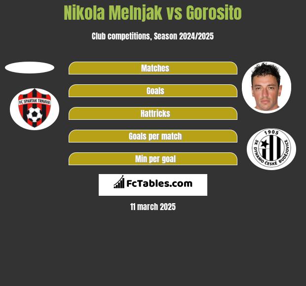 Nikola Melnjak vs Gorosito h2h player stats