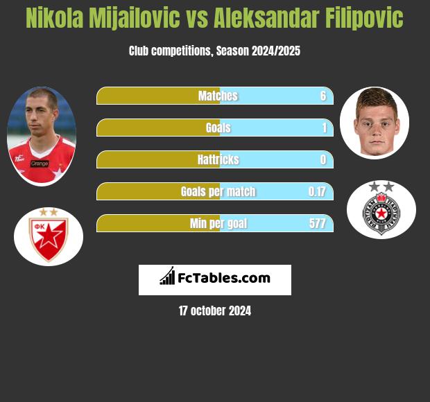 Nikola Mijailovic vs Aleksandar Filipovic h2h player stats