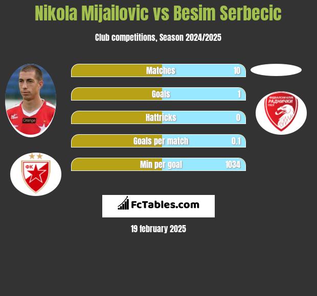 Nikola Mijailovic vs Besim Serbecic h2h player stats