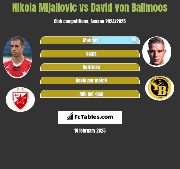 Nikola Mijailovic vs David von Ballmoos h2h player stats