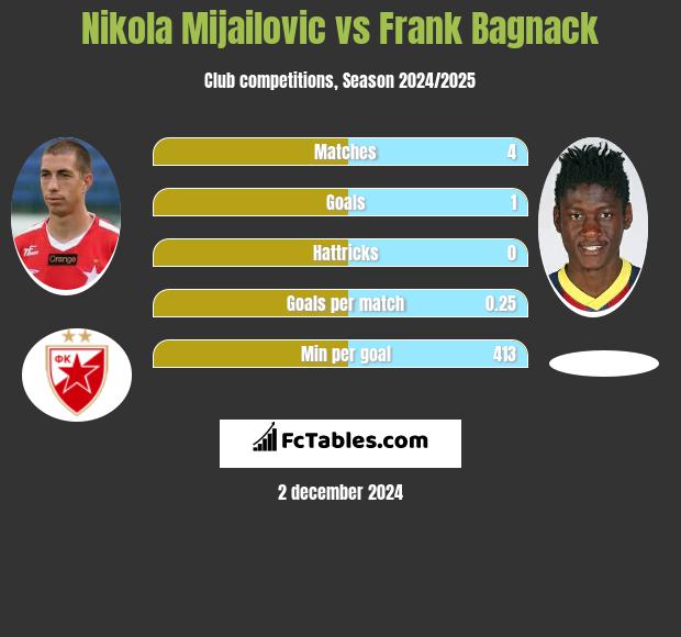 Nikola Mijailovic vs Frank Bagnack h2h player stats