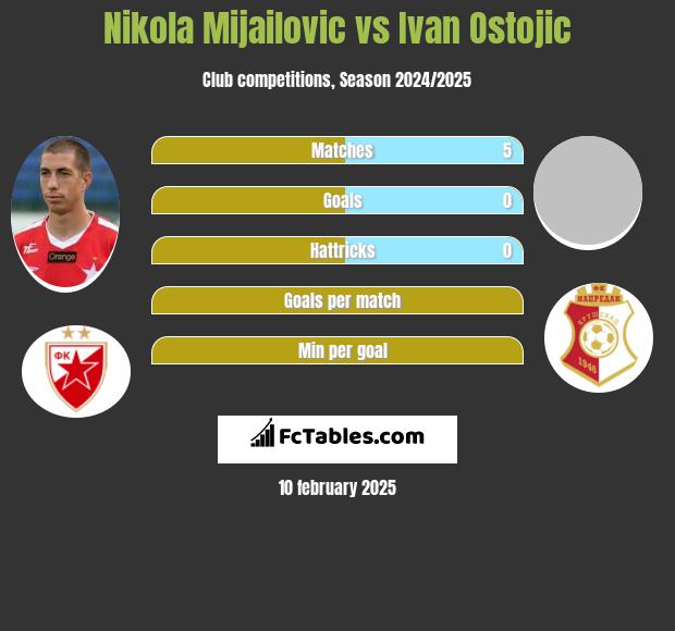 Nikola Mijailovic vs Ivan Ostojic h2h player stats