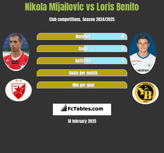 Nikola Mijailovic vs Loris Benito h2h player stats