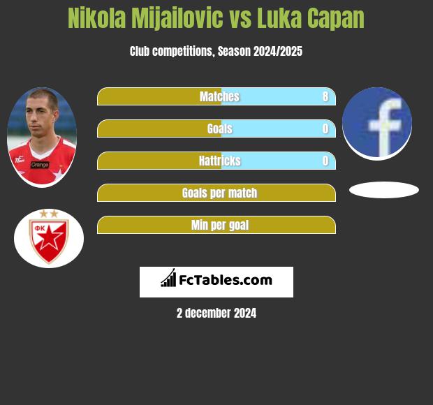 Nikola Mijailović vs Luka Capan h2h player stats