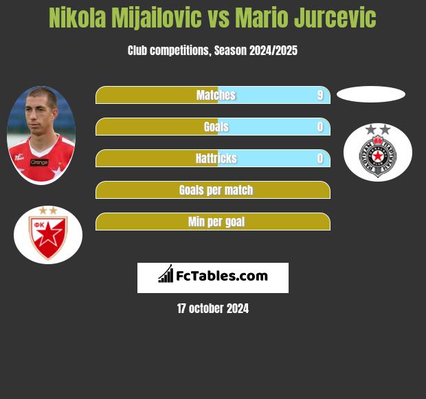 Nikola Mijailovic vs Mario Jurcevic h2h player stats