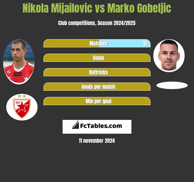 Nikola Mijailović vs Marko Gobeljic h2h player stats