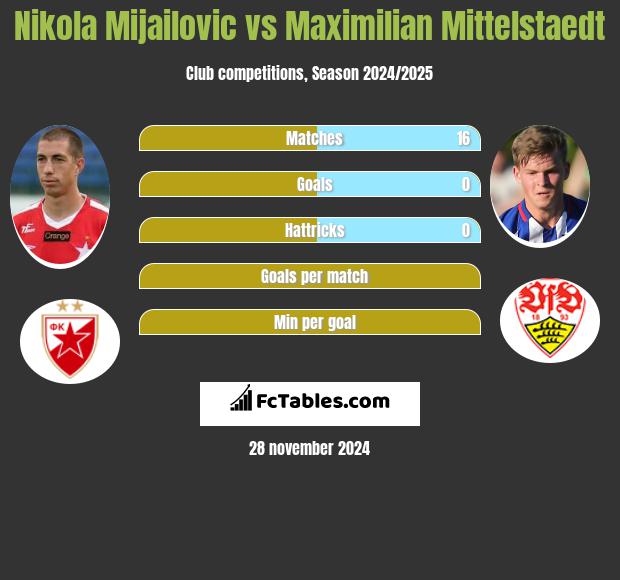 Nikola Mijailović vs Maximilian Mittelstaedt h2h player stats