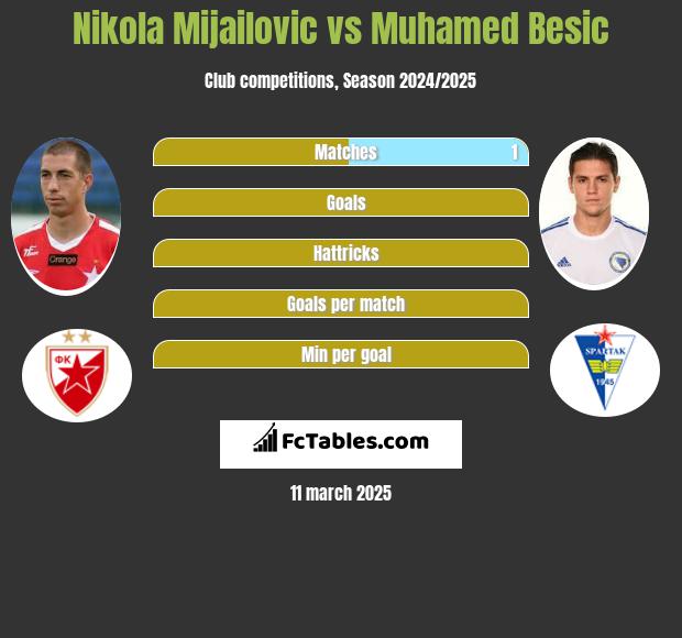 Nikola Mijailović vs Muhamed Besić h2h player stats