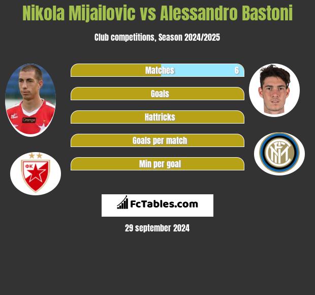 Nikola Mijailovic vs Alessandro Bastoni h2h player stats